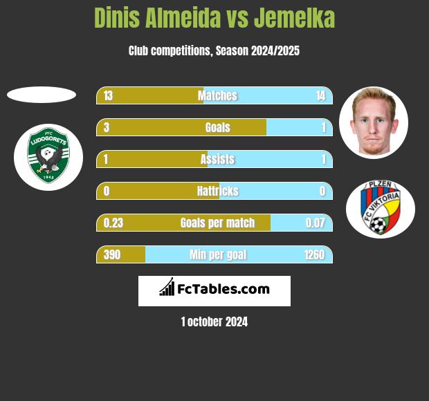 Dinis Almeida vs Jemelka h2h player stats