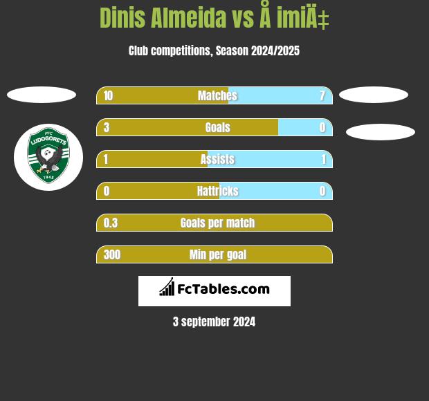 Dinis Almeida vs Å imiÄ‡ h2h player stats