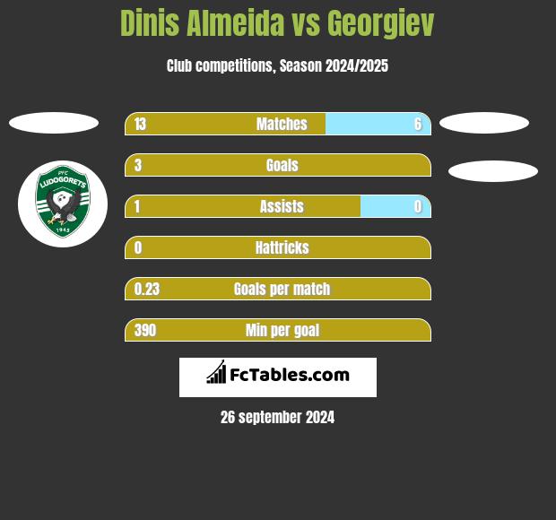 Dinis Almeida vs Georgiev h2h player stats