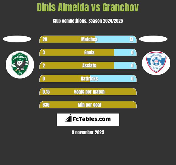 Dinis Almeida vs Granchov h2h player stats