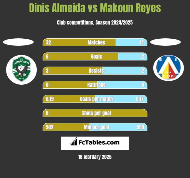 Dinis Almeida vs Makoun Reyes h2h player stats