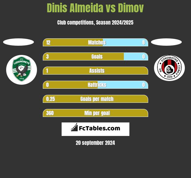 Dinis Almeida vs Dimov h2h player stats