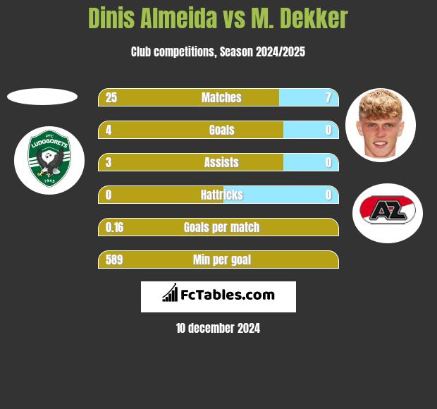 Dinis Almeida vs M. Dekker h2h player stats