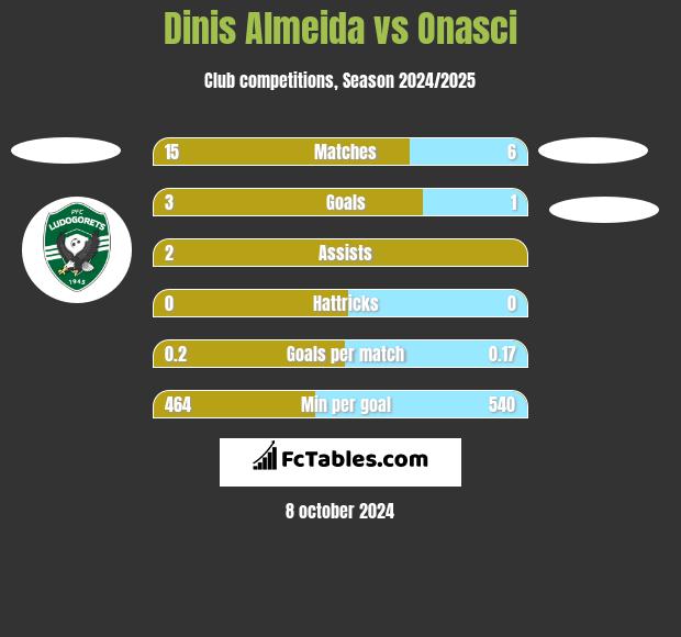 Dinis Almeida vs Onasci h2h player stats