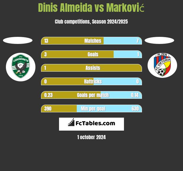 Dinis Almeida vs Marković h2h player stats