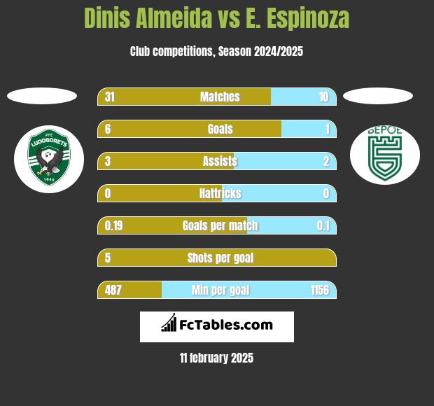 Dinis Almeida vs E. Espinoza h2h player stats