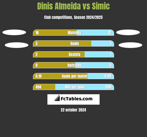 Dinis Almeida vs Simic h2h player stats