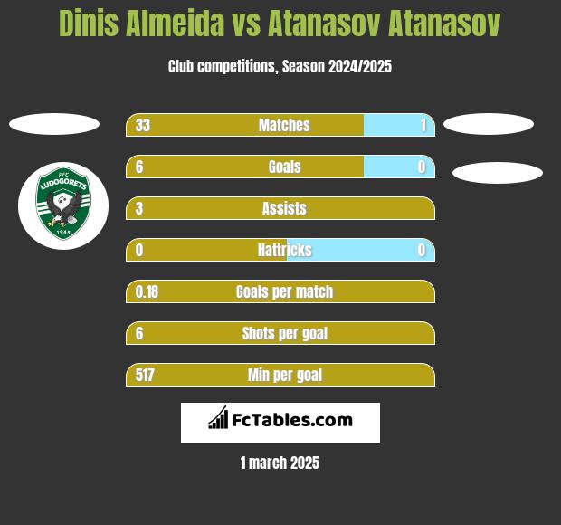 Dinis Almeida vs Atanasov Atanasov h2h player stats