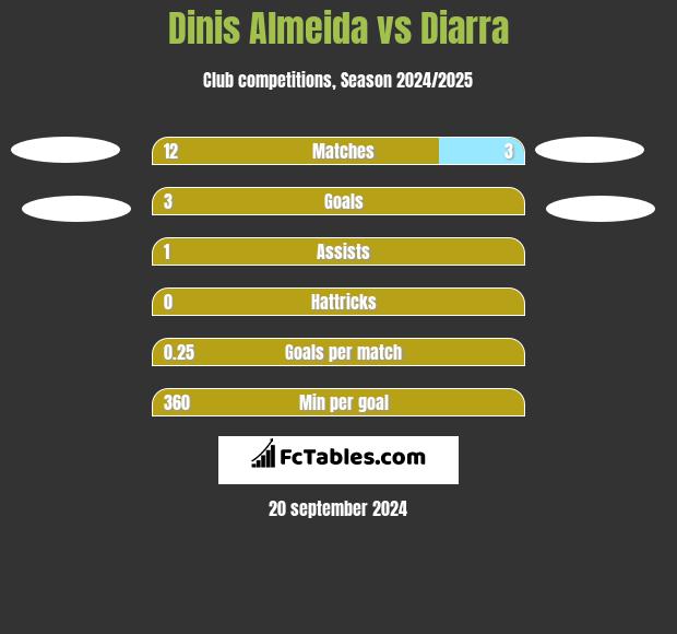 Dinis Almeida vs Diarra h2h player stats