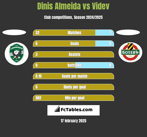 Dinis Almeida vs Videv h2h player stats