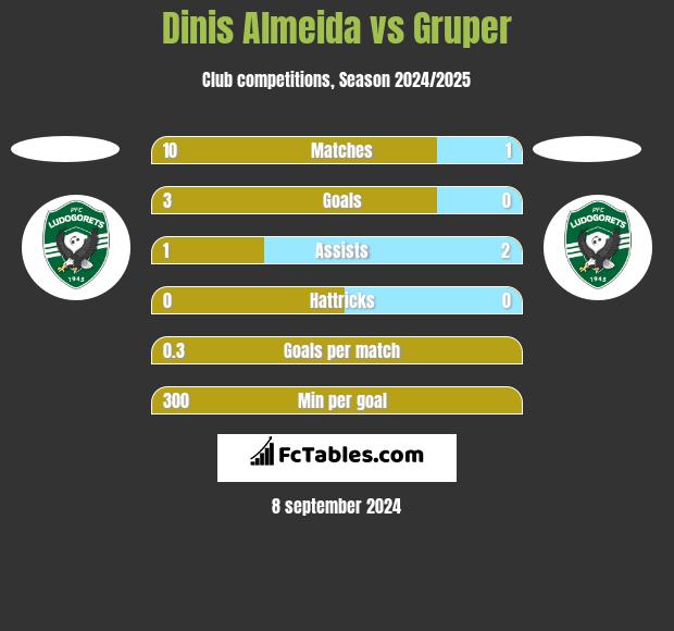 Dinis Almeida vs Gruper h2h player stats