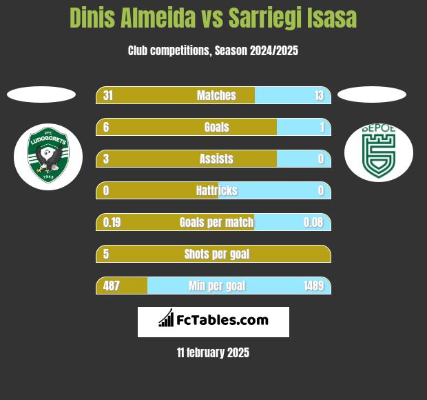 Dinis Almeida vs Sarriegi Isasa h2h player stats