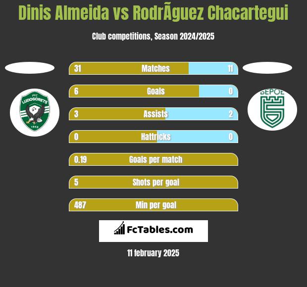 Dinis Almeida vs RodrÃ­guez Chacartegui h2h player stats