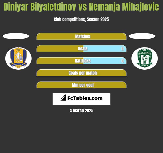 Dinijar Bilaletdinow vs Nemanja Mihajlovic h2h player stats