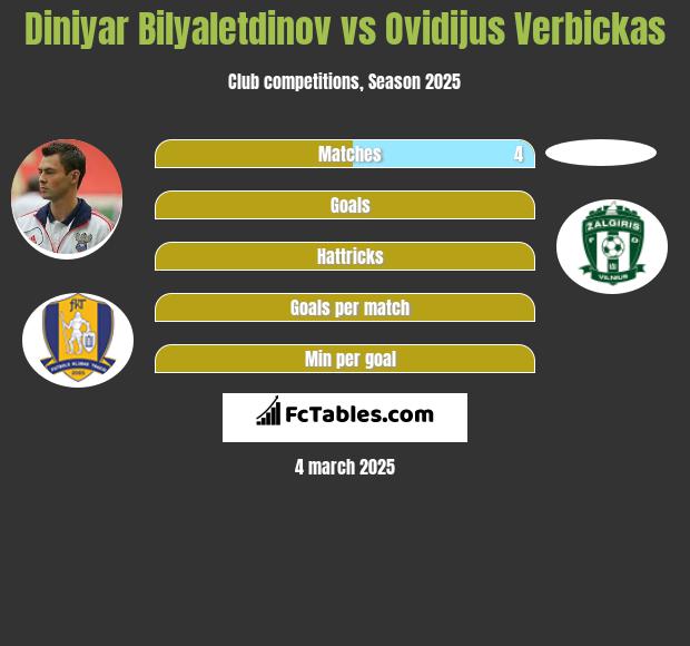 Dinijar Bilaletdinow vs Ovidijus Verbickas h2h player stats