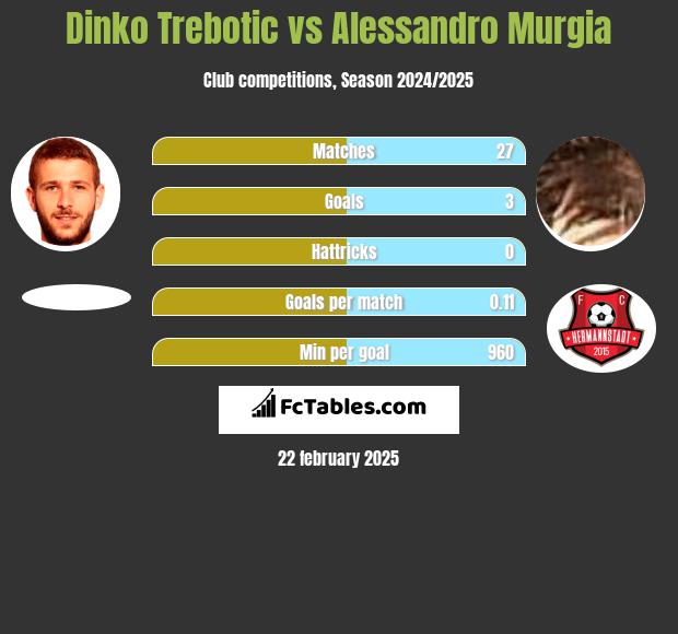 Dinko Trebotic vs Alessandro Murgia h2h player stats