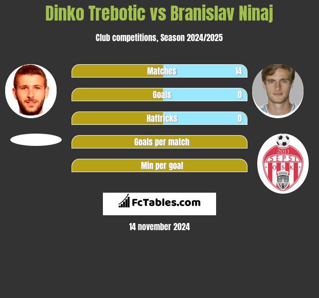 Dinko Trebotic vs Branislav Ninaj h2h player stats