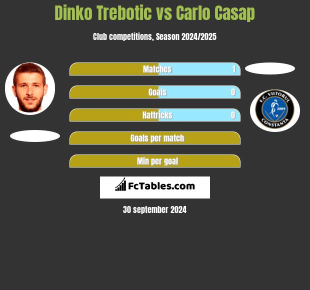 Dinko Trebotic vs Carlo Casap h2h player stats