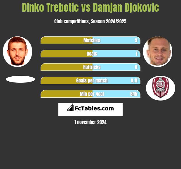 Dinko Trebotic vs Damjan Djokovic h2h player stats