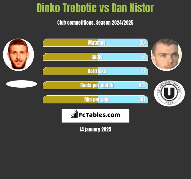 Dinko Trebotic vs Dan Nistor h2h player stats