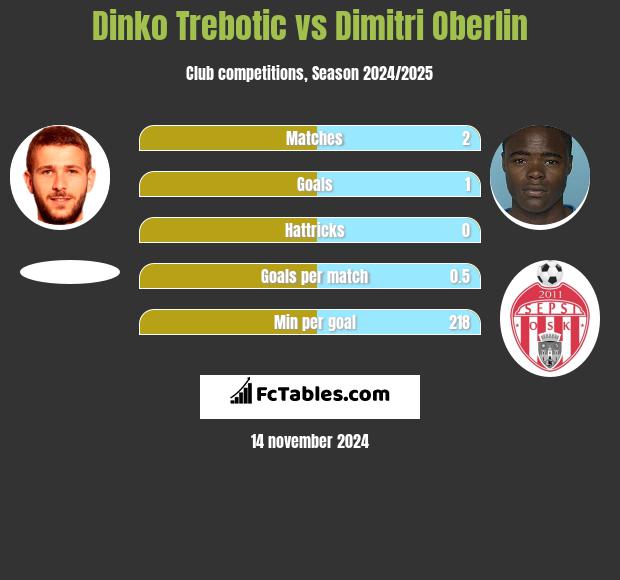 Dinko Trebotic vs Dimitri Oberlin h2h player stats