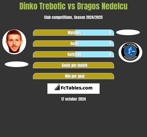 Dinko Trebotic vs Dragos Nedelcu h2h player stats