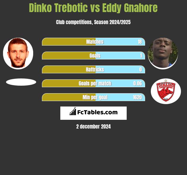 Dinko Trebotic vs Eddy Gnahore h2h player stats