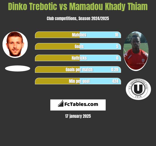 Dinko Trebotic vs Mamadou Khady Thiam h2h player stats