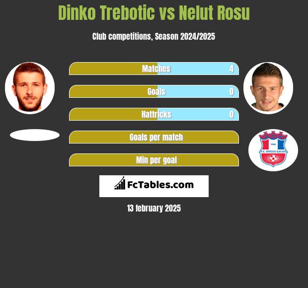 Dinko Trebotic vs Nelut Rosu h2h player stats