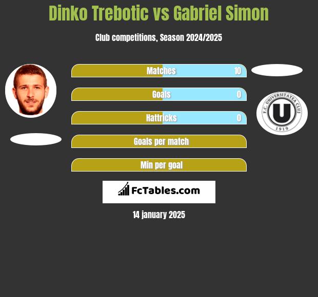 Dinko Trebotic vs Gabriel Simon h2h player stats