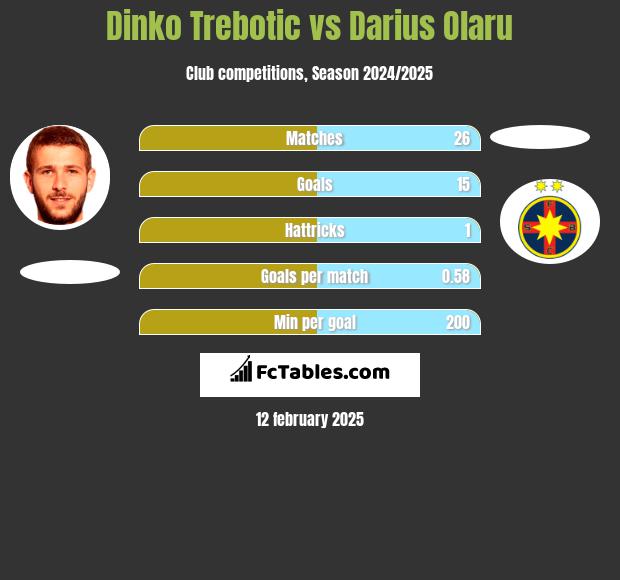 Dinko Trebotic vs Darius Olaru h2h player stats