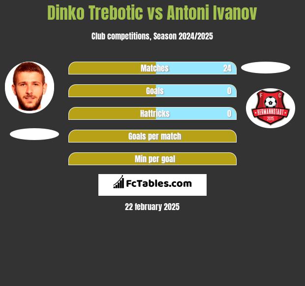 Dinko Trebotic vs Antoni Ivanov h2h player stats