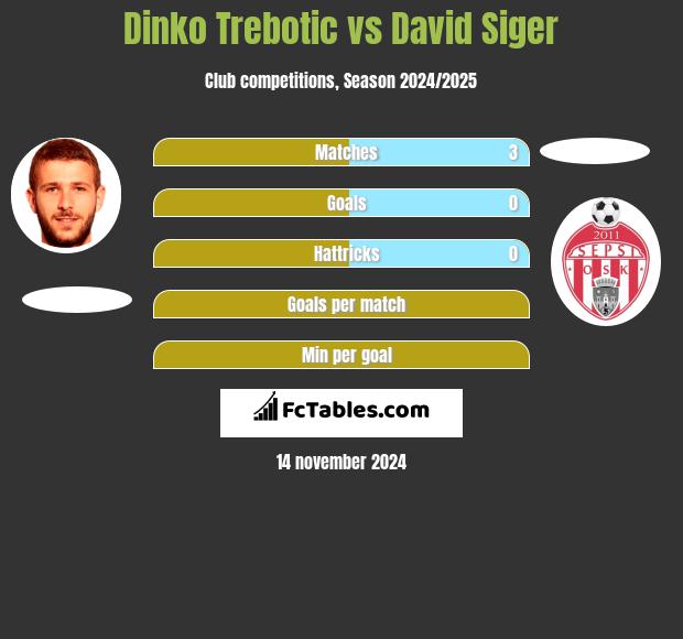 Dinko Trebotic vs David Siger h2h player stats