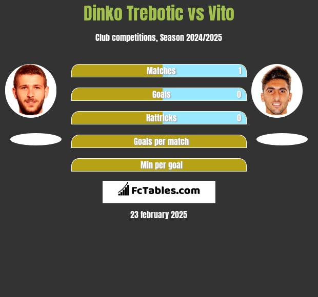 Dinko Trebotic vs Vito h2h player stats