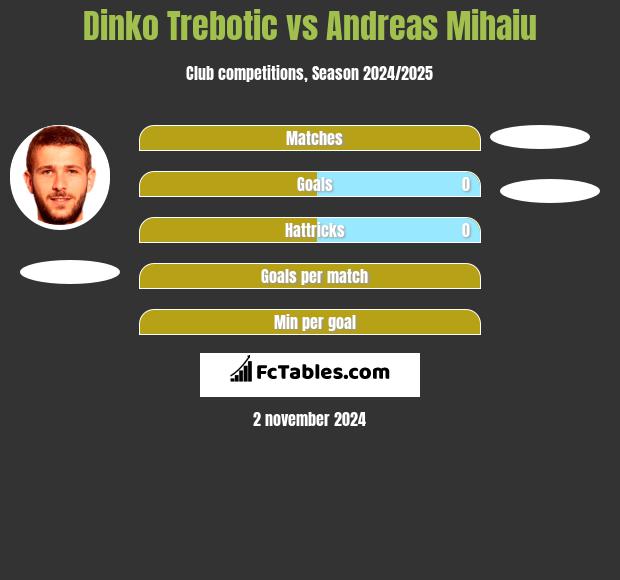 Dinko Trebotic vs Andreas Mihaiu h2h player stats