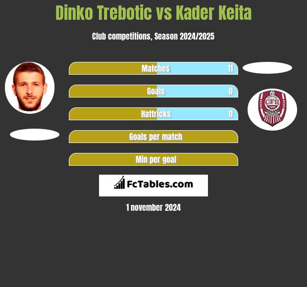 Dinko Trebotic vs Kader Keita h2h player stats