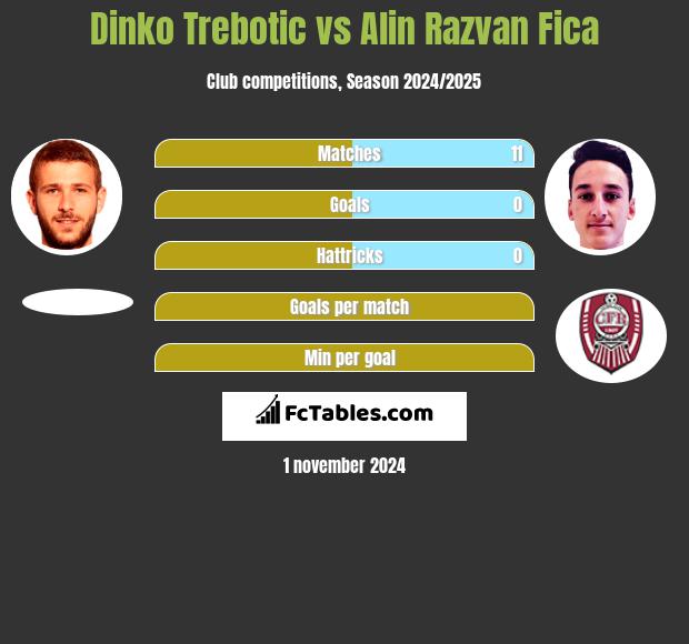 Dinko Trebotic vs Alin Razvan Fica h2h player stats