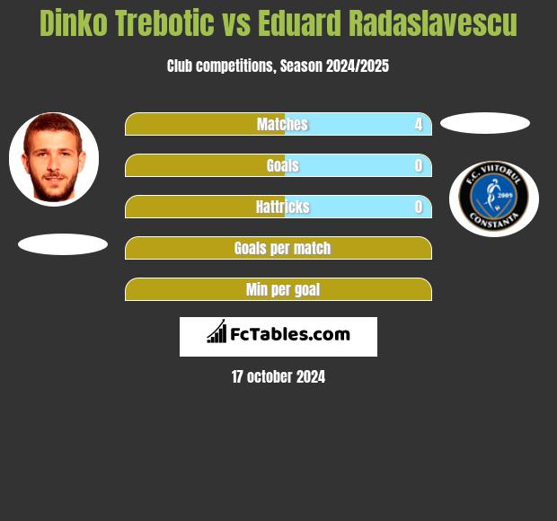 Dinko Trebotic vs Eduard Radaslavescu h2h player stats