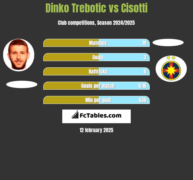 Dinko Trebotic vs Cisotti h2h player stats