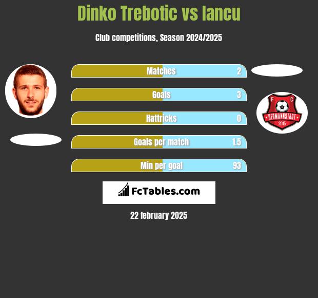 Dinko Trebotic vs Iancu h2h player stats