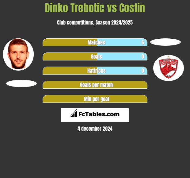 Dinko Trebotic vs Costin h2h player stats