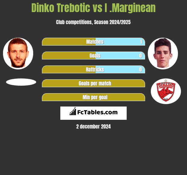 Dinko Trebotic vs I .Marginean h2h player stats