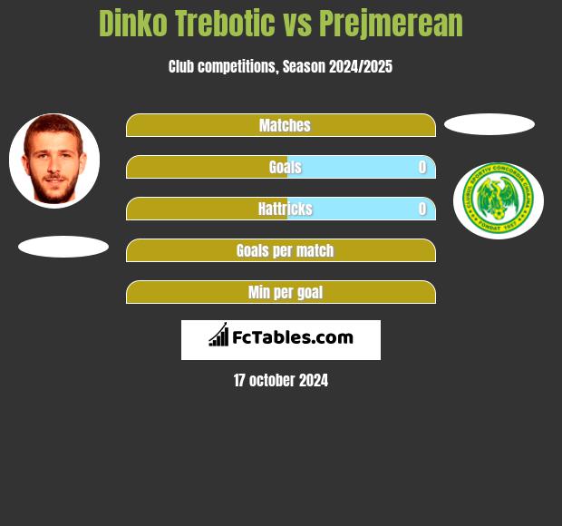 Dinko Trebotic vs Prejmerean h2h player stats