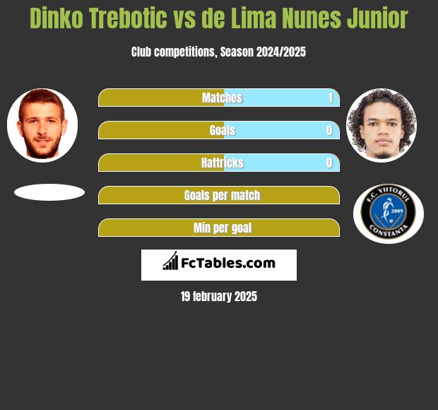 Dinko Trebotic vs de Lima Nunes Junior h2h player stats