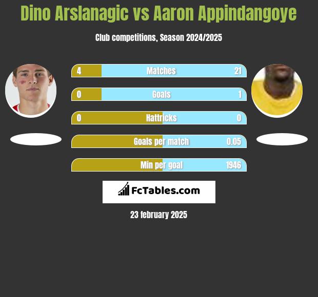 Dino Arslanagic vs Aaron Appindangoye h2h player stats