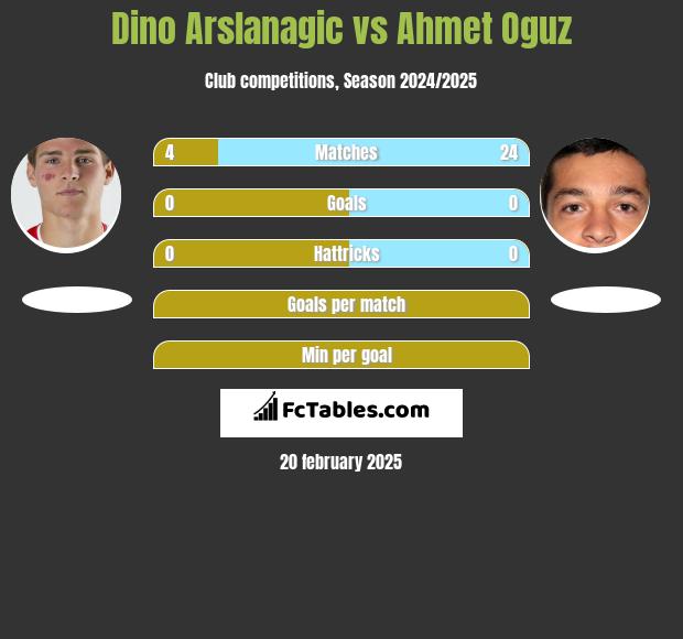 Dino Arslanagic vs Ahmet Oguz h2h player stats