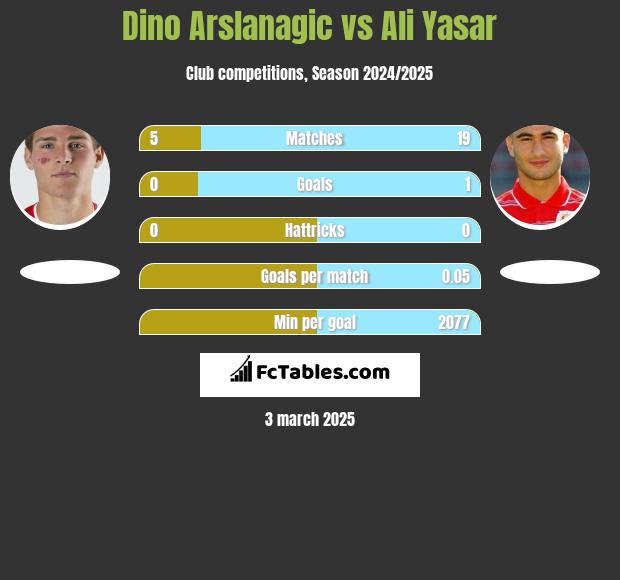 Dino Arslanagic vs Ali Yasar h2h player stats