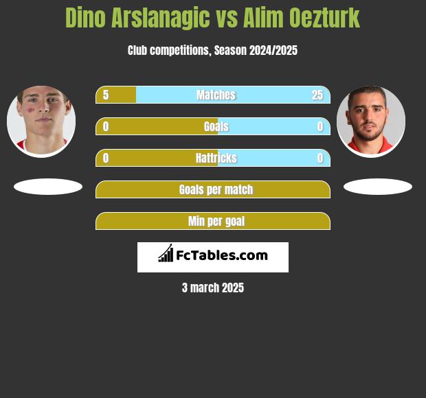 Dino Arslanagic vs Alim Oezturk h2h player stats