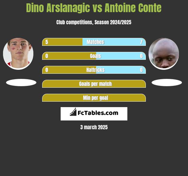 Dino Arslanagic vs Antoine Conte h2h player stats