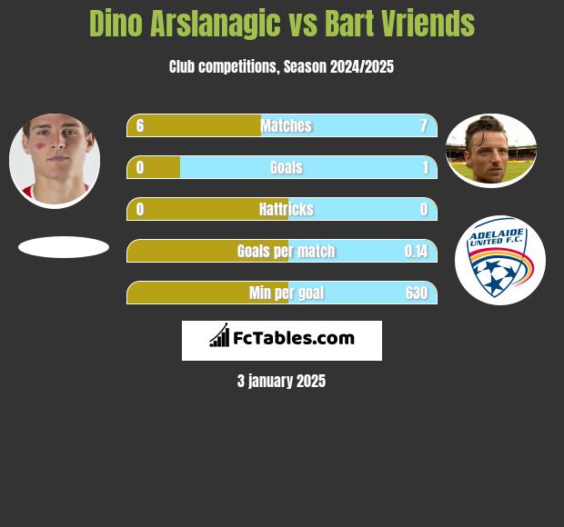 Dino Arslanagic vs Bart Vriends h2h player stats